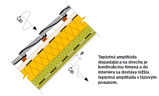 Vsetkoozatepleni.sk-Prehrievaniu podkrovia zabrani kvalita izolacia vytvarajuca fazovy posun