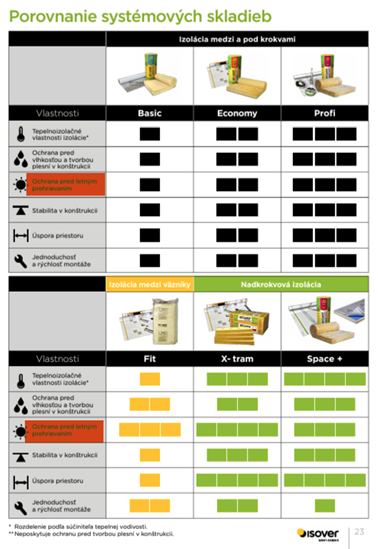 Vsetkoozatepleni.sk-Porovnanie systemovych skladieb pre sikme strechy Isover