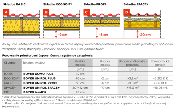 Vsetkoozatepleni.sk-Systemova skladba izolacie sikmej strechy usetri az 20 centimetrov pod stropom celeho podkrovia
