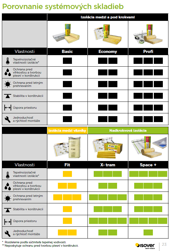 Vsetkoozatepleni.sk-Isover-Systemova skladba strechy
